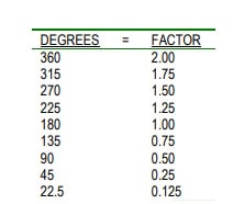 degrees to factors table