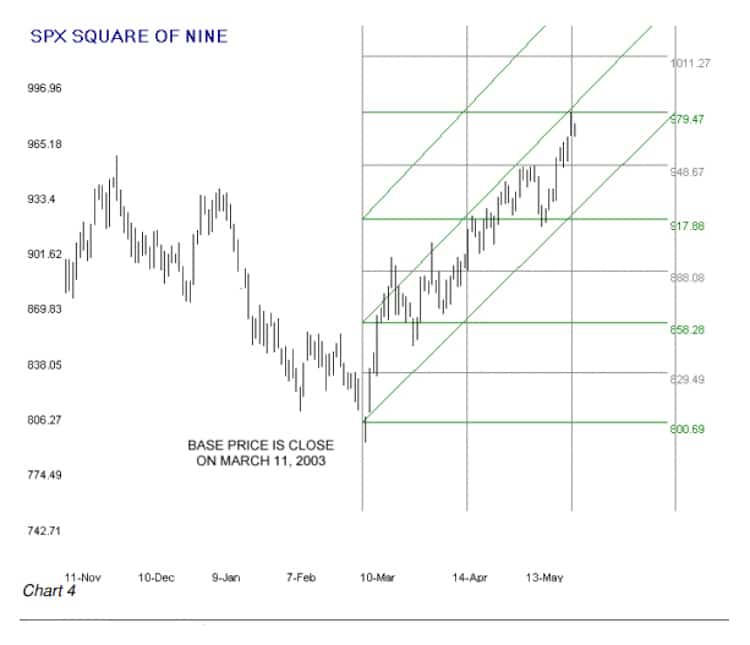 spx square of nine chart 4